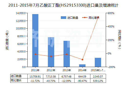 2011-2015年7月乙酸正丁酯(HS29153300)進口量及增速統(tǒng)計
